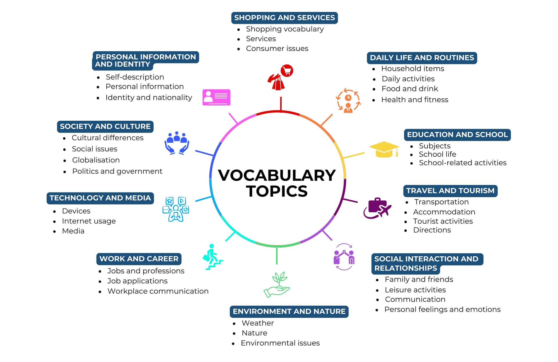 Various topics covered in the course